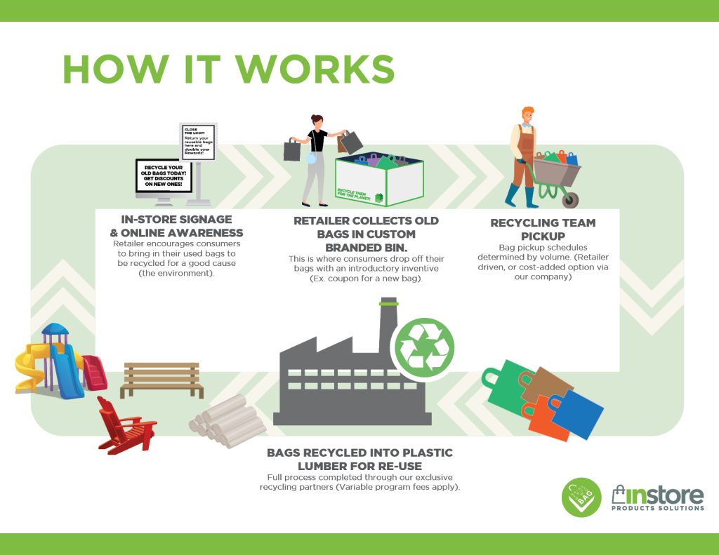 An image showing how recycling a bag works